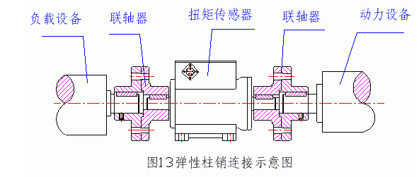 3,连接方式: 扭矩传感器与动力设备,负载设备之间的连接   (1)弹性柱